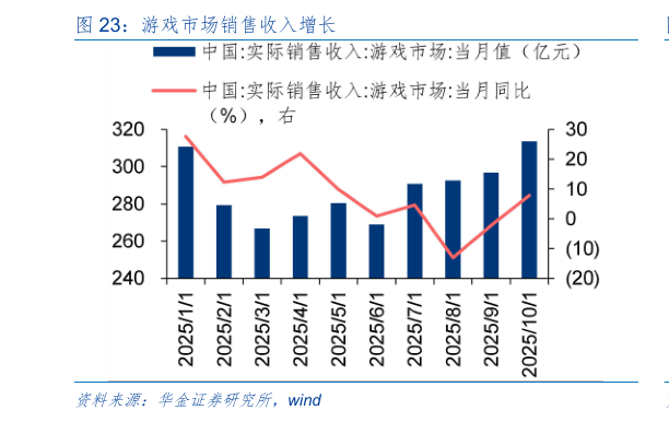咨询下各位游戏市场销售收入增长