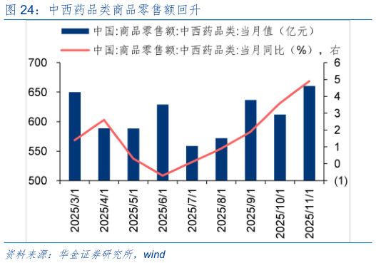 咨询大家中西药品类商品零售额回升