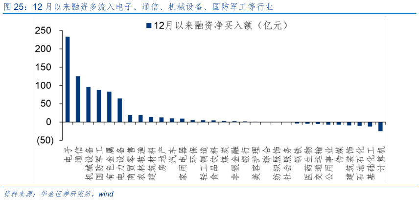 咨询大家12 月以来融资多流入电子、通信、机械设备、国防军工等行业