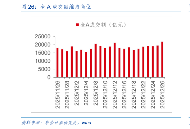 我想了解一下全 A 成交额维持高位