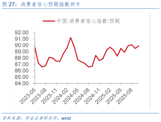谁知道消费者信心预期指数回升