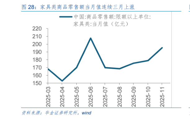 想关注一下家具类商品零售额当月值连续三月上涨