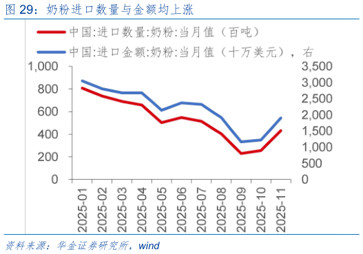 怎样理解奶粉进口数量与金额均上涨