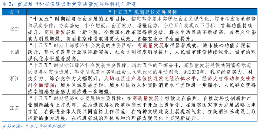 如何了解重点城市和省份建议聚焦高质量发展和科技创新等