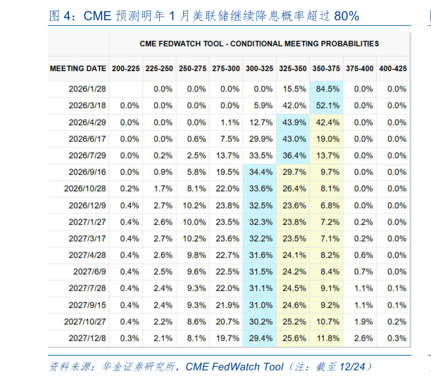 请问一下CME 预测明年 1 月美联储继续降息概率超过 80%