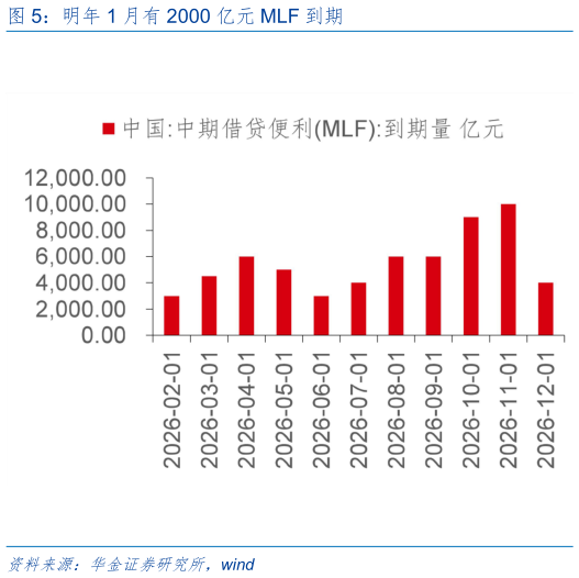 咨询大家明年 1 月有 2000 亿元 MLF 到期