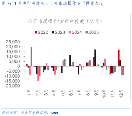 如何才能1 月央行可能加大公开市场操作货币投放力度