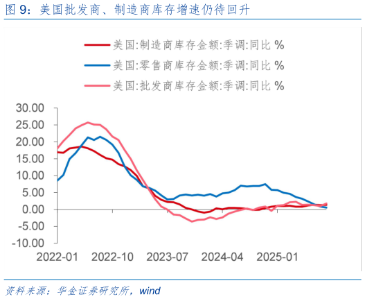 你知道美国批发商、制造商库存增速仍待回升
