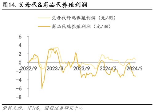 各位网友请教一下.父母代商品代养殖利润