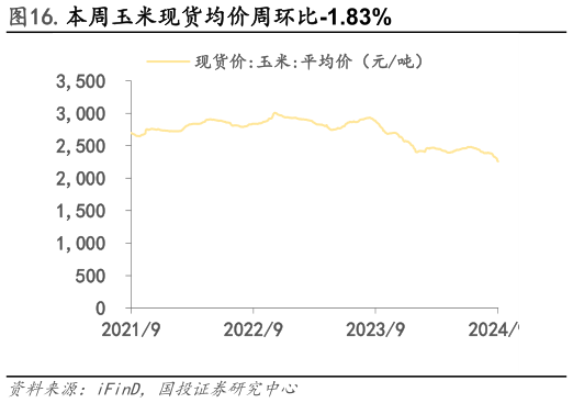 如何解释.本周玉米现货均价周环比-1.83%