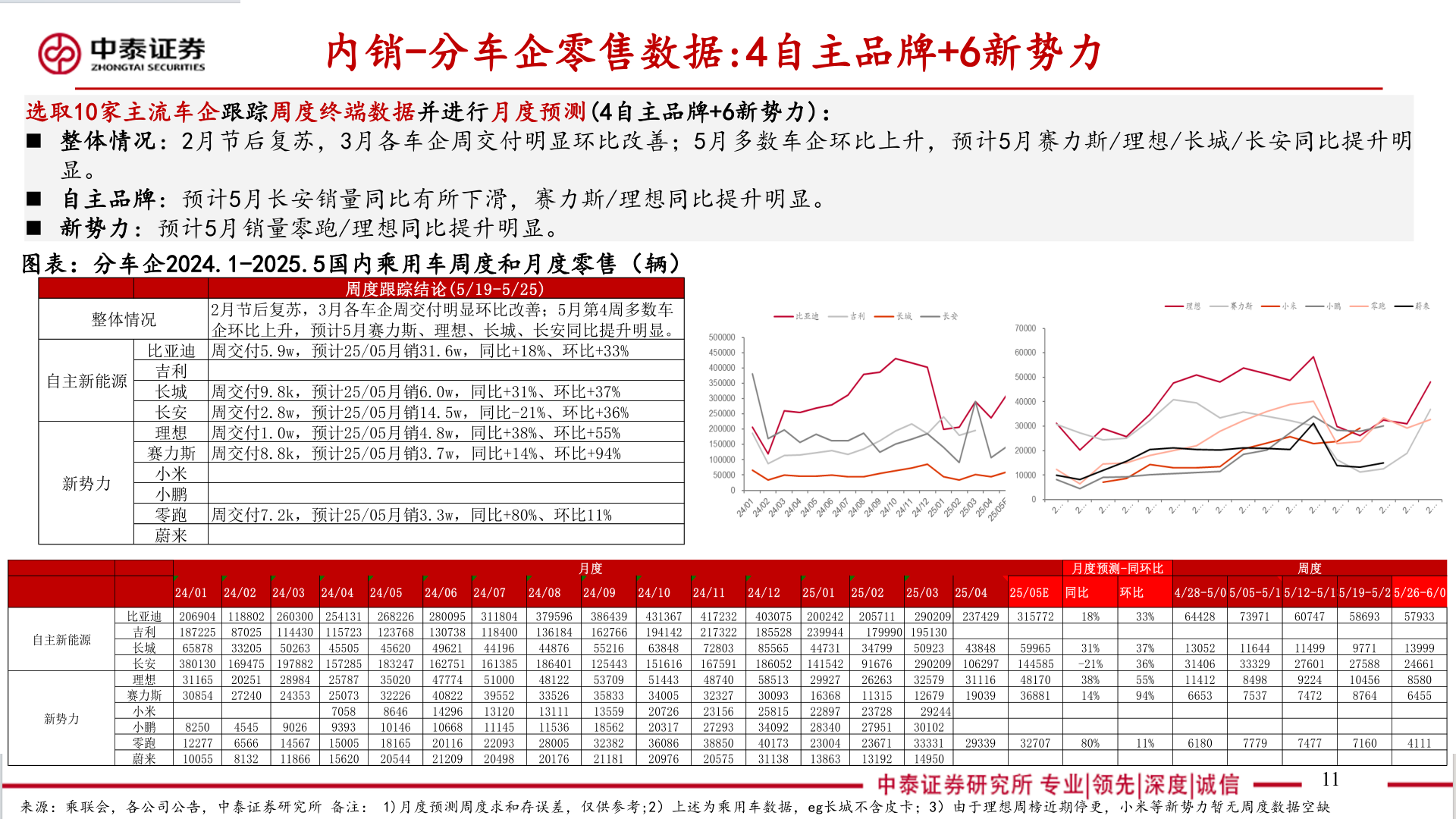 你知道内销-分车企零售数据:4自主品牌+6新势力?