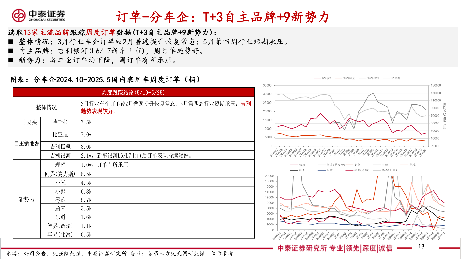 咨询大家订单-分车企:T+3自主品牌+9新势力?