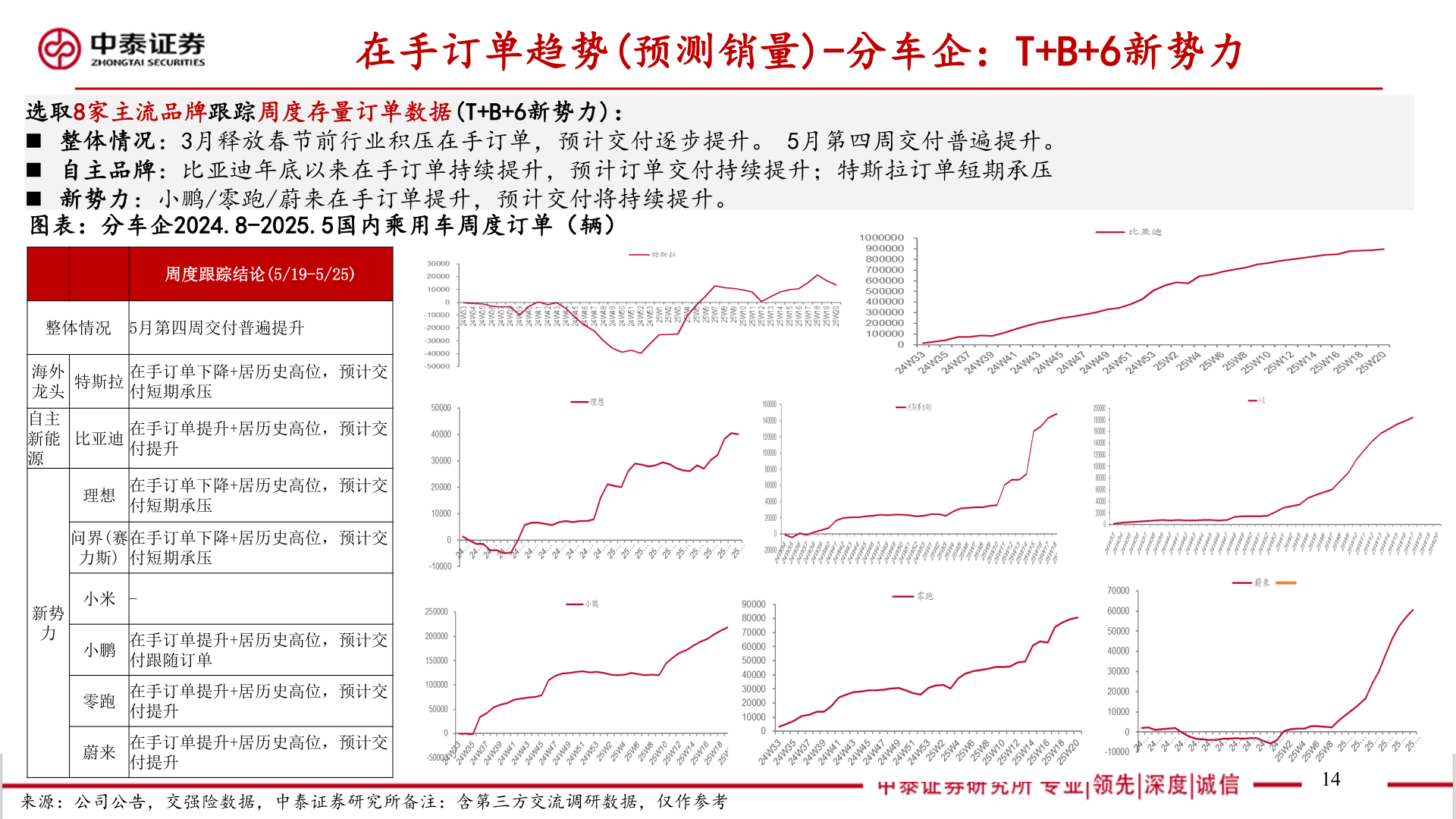 我想了解一下在手订单趋势(预测销量)-分车企:T+B+6新势力?