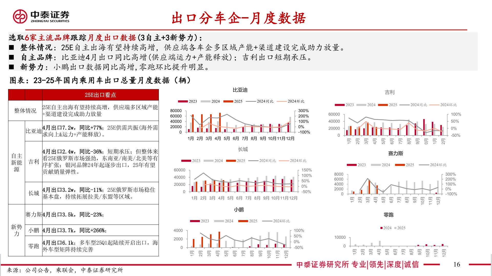 我想了解一下出口分车企-月度数据?