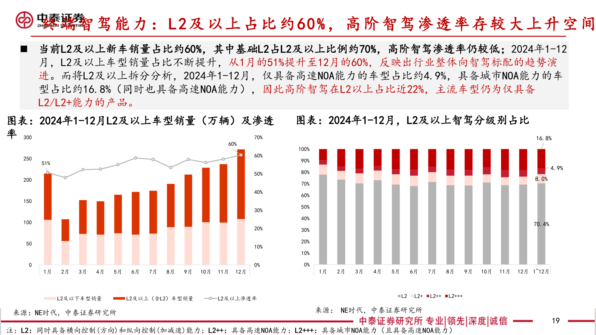 一起讨论下终 端 智 驾 能 力 : L 2 及 以 上 占 比 约 6 0 % , 高 阶 智 驾 渗 透 率 存 较 大 上 升 空 间?