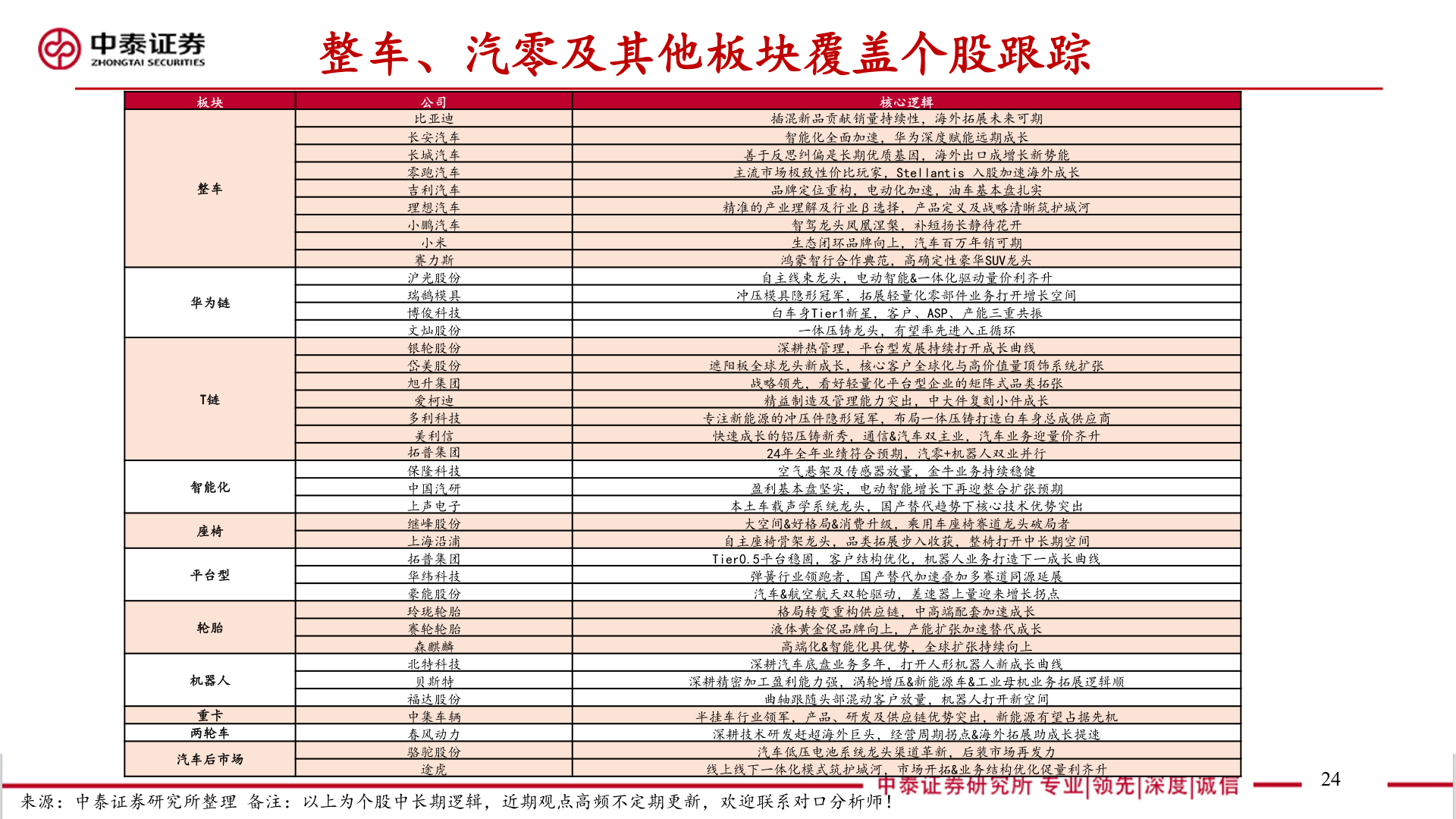 如何解释整车、汽零及其他板块覆盖个股跟踪?