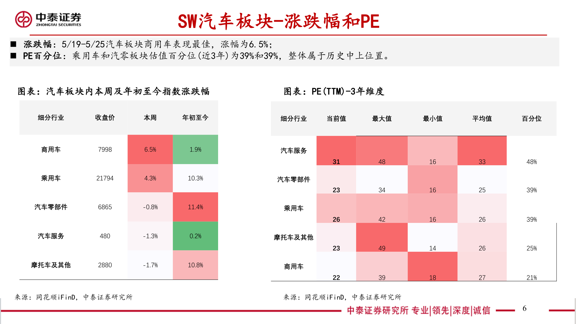 我想了解一下SW汽车板块-涨跌幅和PE?