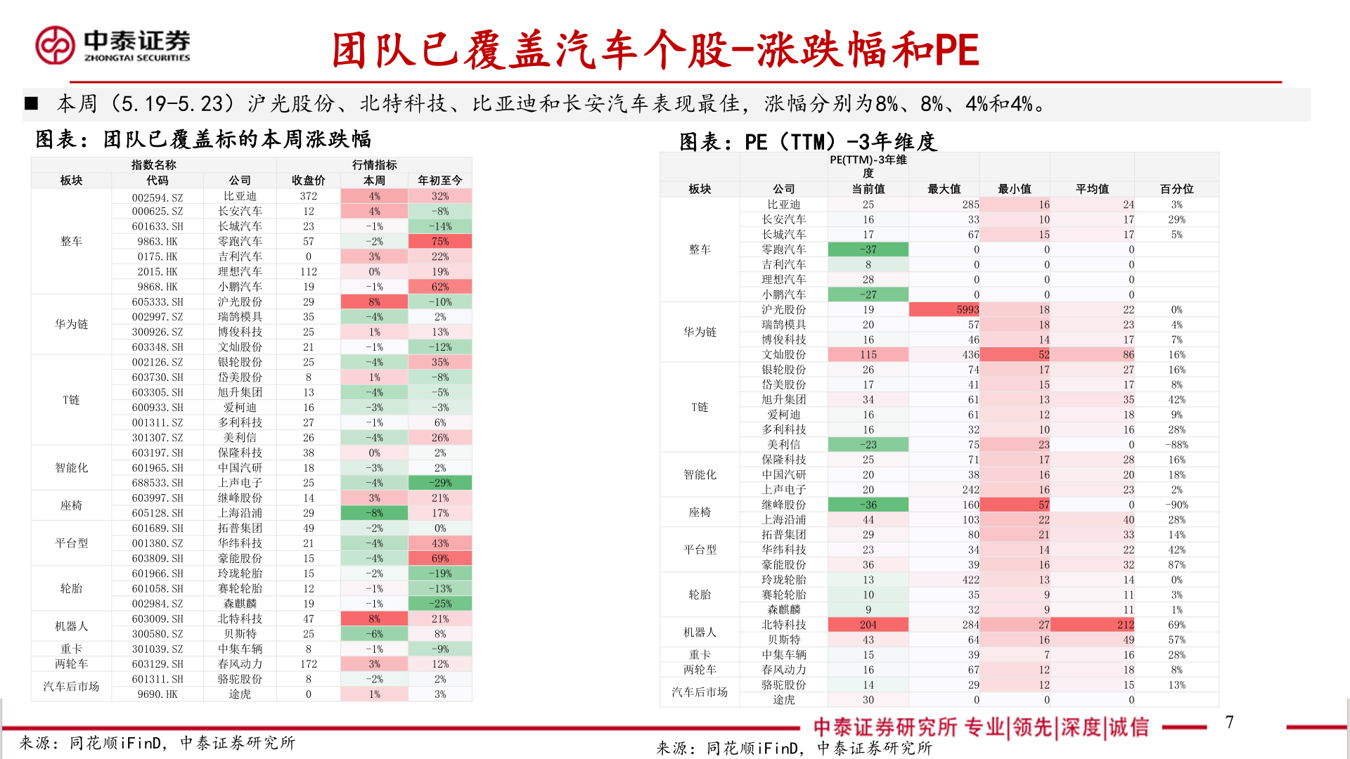 一起讨论下团队已覆盖汽车个股-涨跌幅和PE?