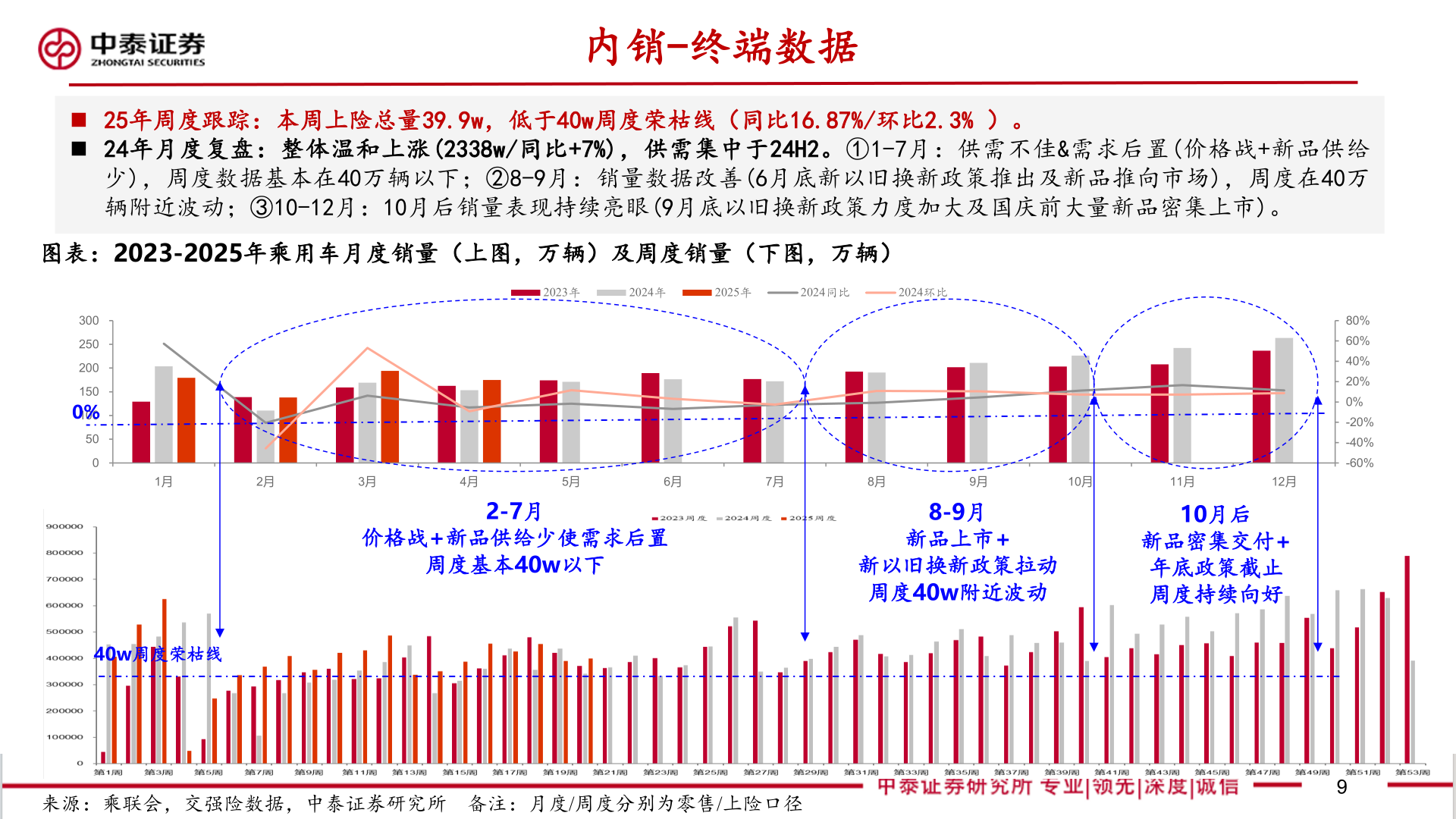 谁知道内销-终端数据?