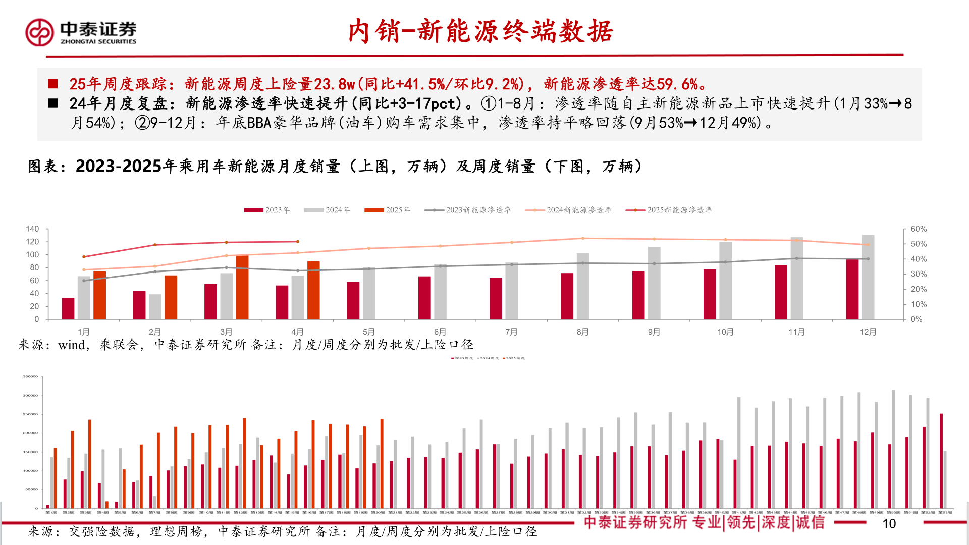 谁知道内销-新能源终端数据?