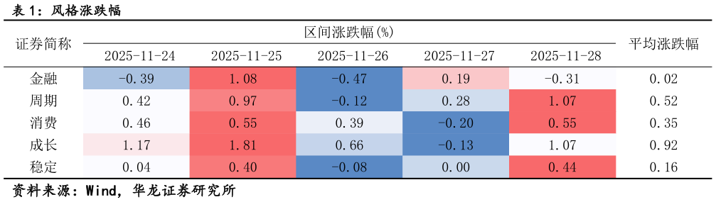 想关注一下风格涨跌幅?