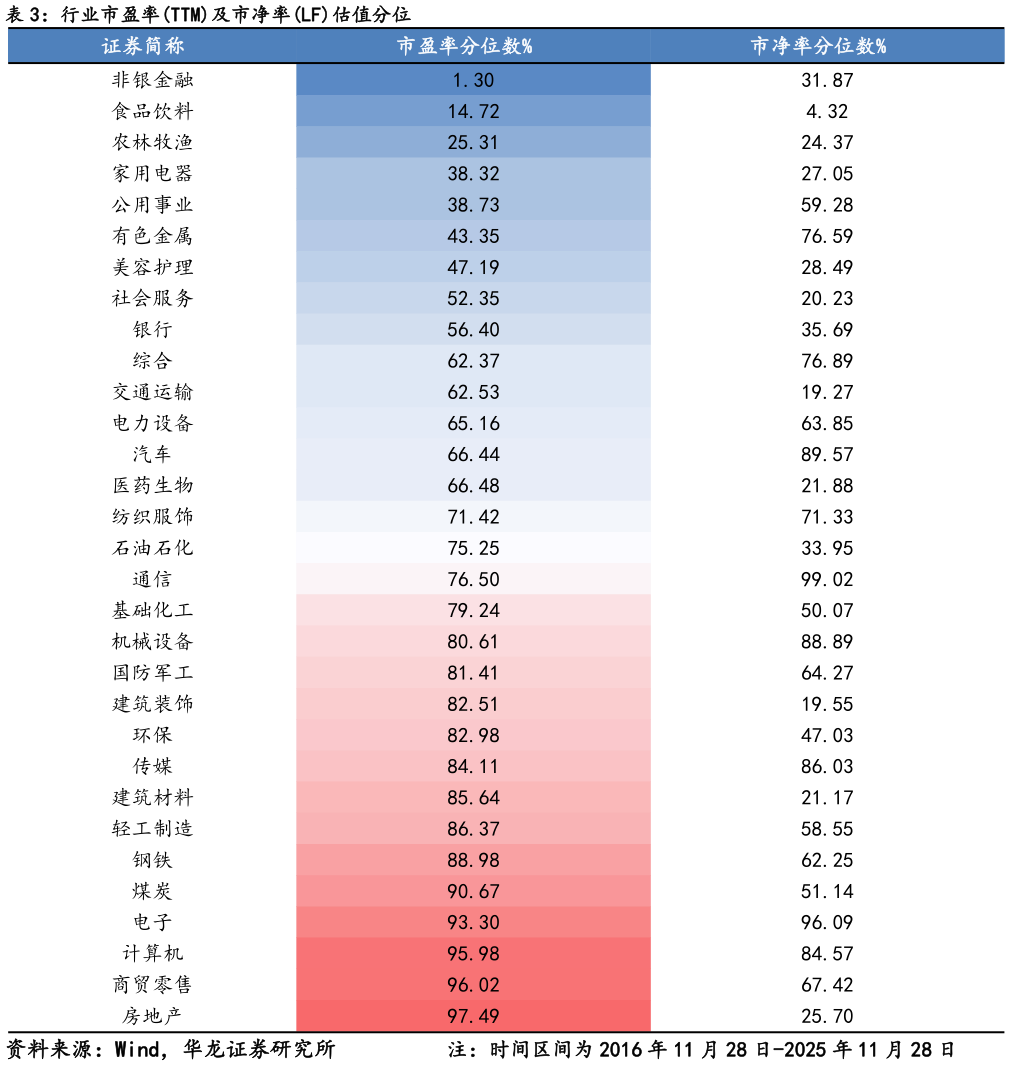 如何看待行业市盈率TTM及市净率LF估值分位?
