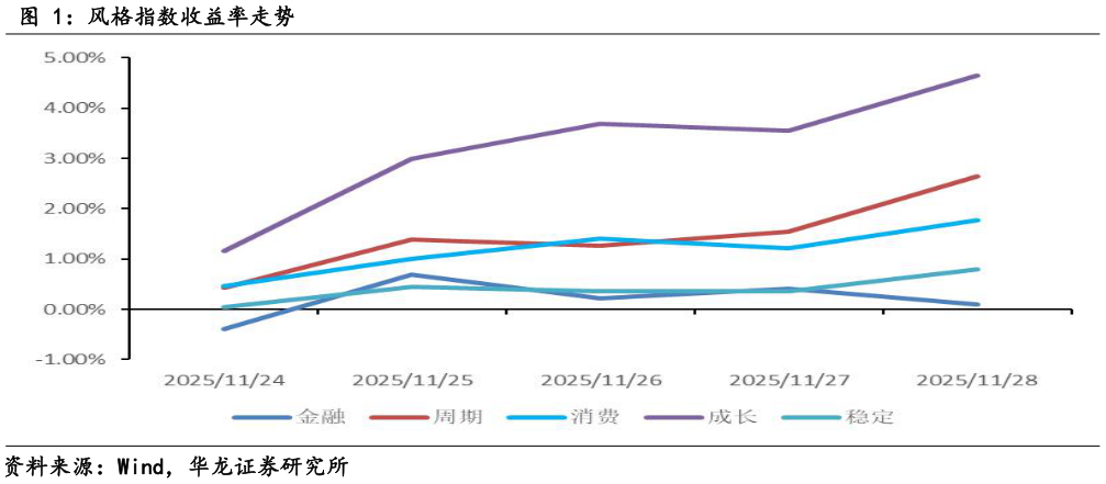 想问下各位网友风格指数收益率走势?