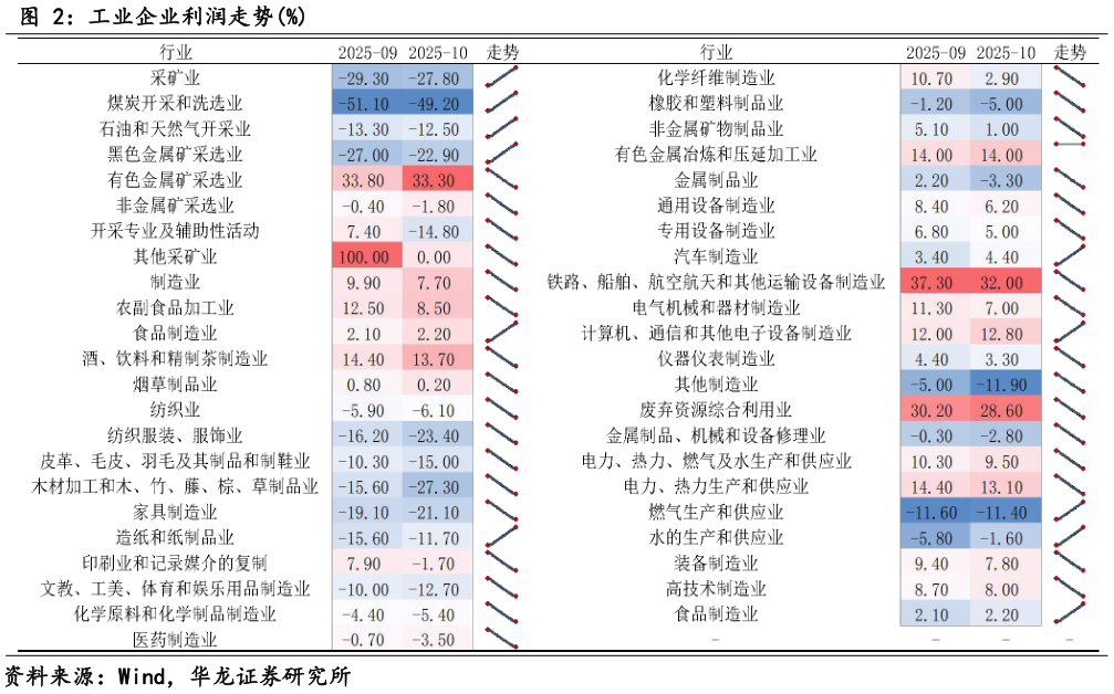 如何看待工业企业利润走势%?