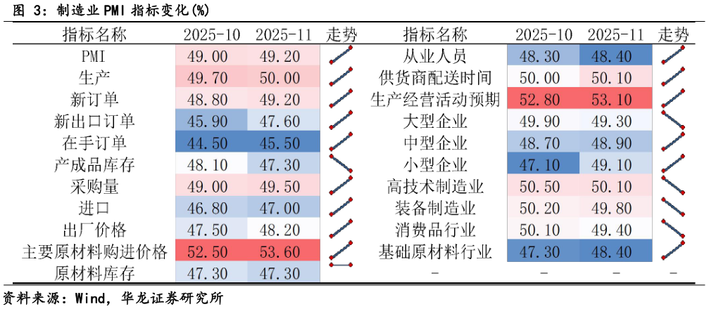 各位网友请教一下制造业 PMI 指标变化%?