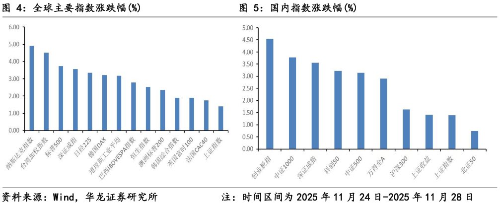 如何看待全球主要指数涨跌幅%国内指数涨跌幅%?