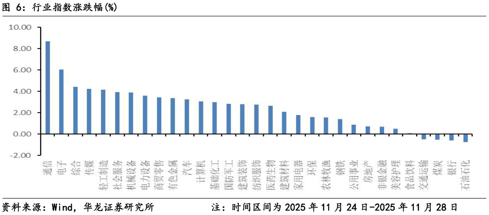 咨询大家行业指数涨跌幅%?