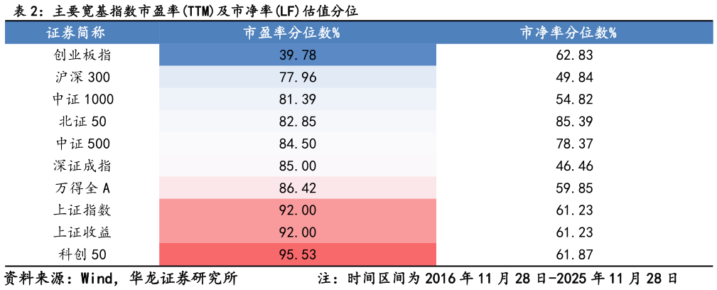 如何看待主要宽基指数市盈率TTM及市净率LF估值分位?