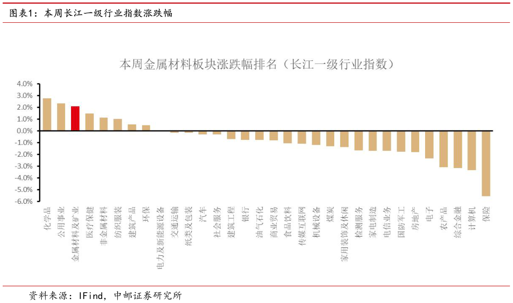 谁能回答本周长江一级行业指数涨跌幅