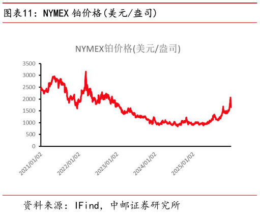 如何看待NYMEX 铂价格美元盎司