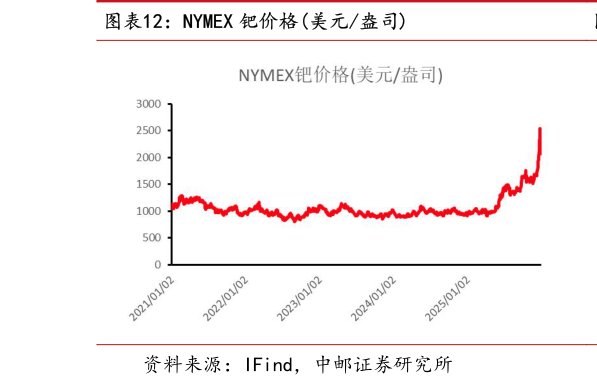一起讨论下NYMEX 钯价格美元盎司
