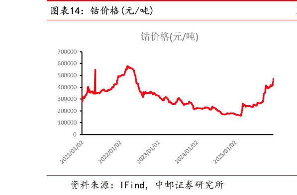 一起讨论下钴价格元吨