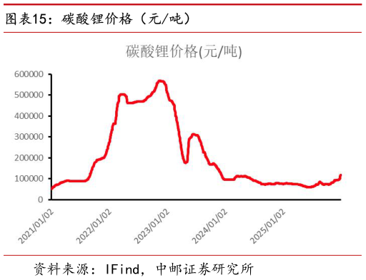 如何看待碳酸锂价格（元吨）