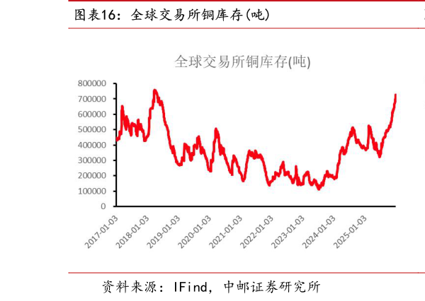 咨询大家全球交易所铜库存吨