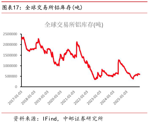 如何了解全球交易所铝库存吨