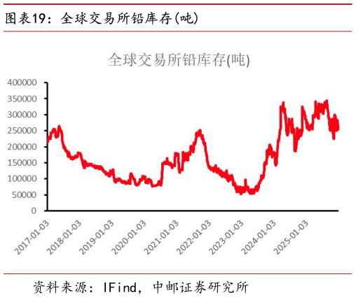 咨询大家全球交易所铅库存吨