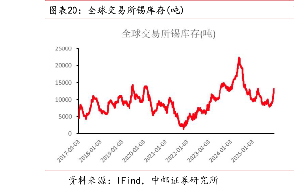 想问下各位网友全球交易所锡库存吨