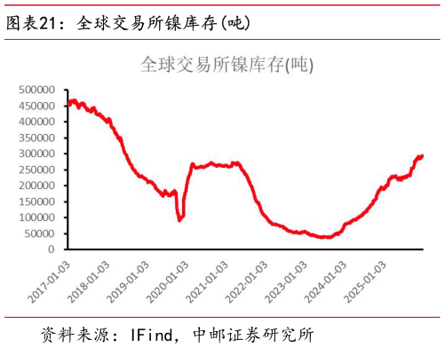 你知道全球交易所镍库存吨