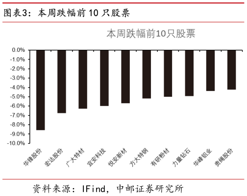 想关注一下本周跌幅前 10 只股票