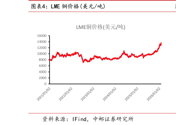 如何才能LME 铜价格美元吨