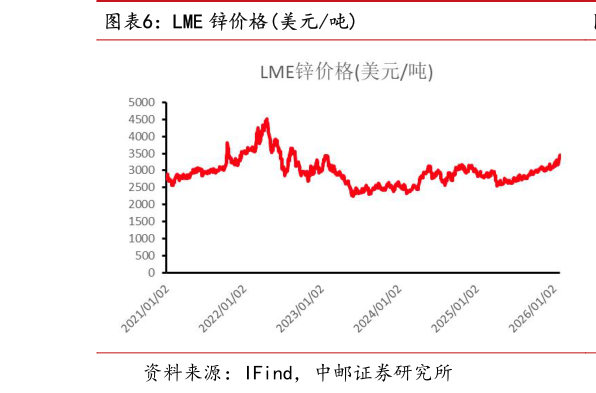 我想了解一下LME 锌价格美元吨
