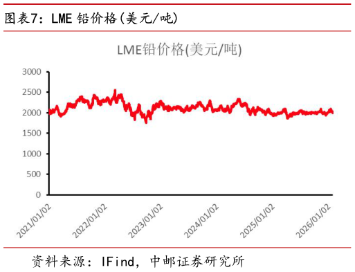 谁能回答LME 铅价格美元吨