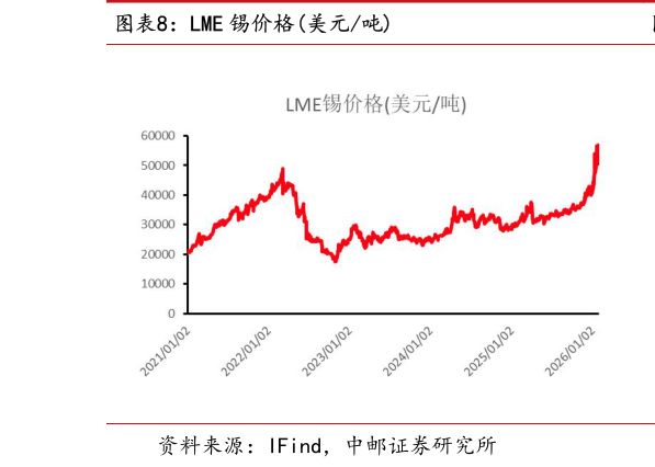 你知道LME 锡价格美元吨
