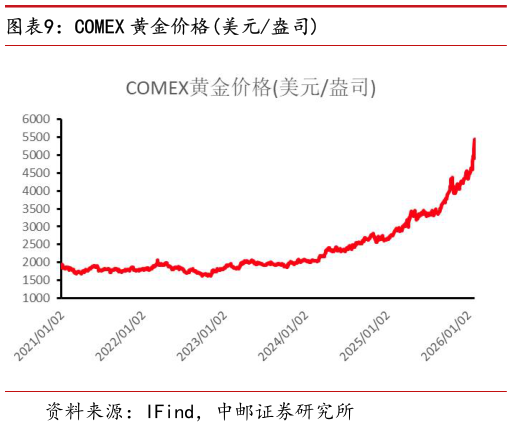 咨询下各位COMEX 黄金价格美元盎司