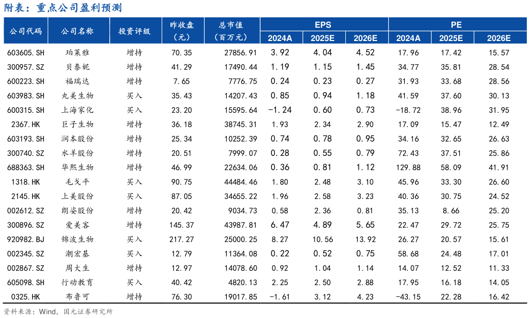 你知道附表：重点公司盈利预测