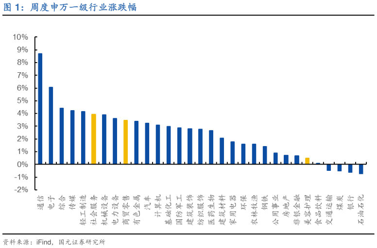 一起讨论下周度申万一级行业涨跌幅